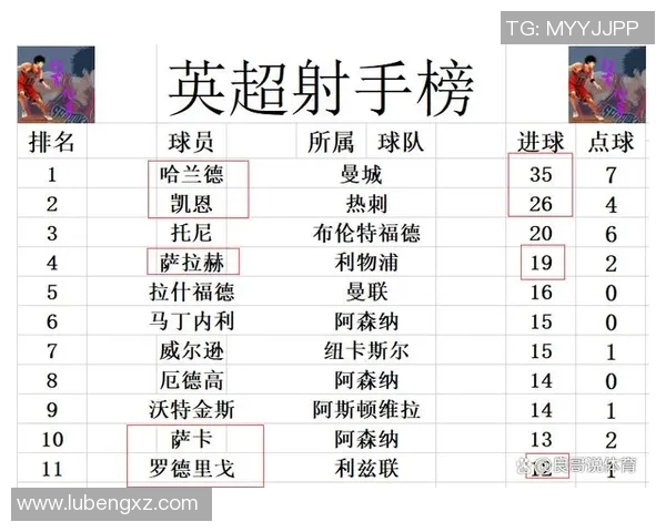 英超排行榜：曼联领先利物浦，切尔西疲软，穆里尼奥再度引领球队迎战曼城